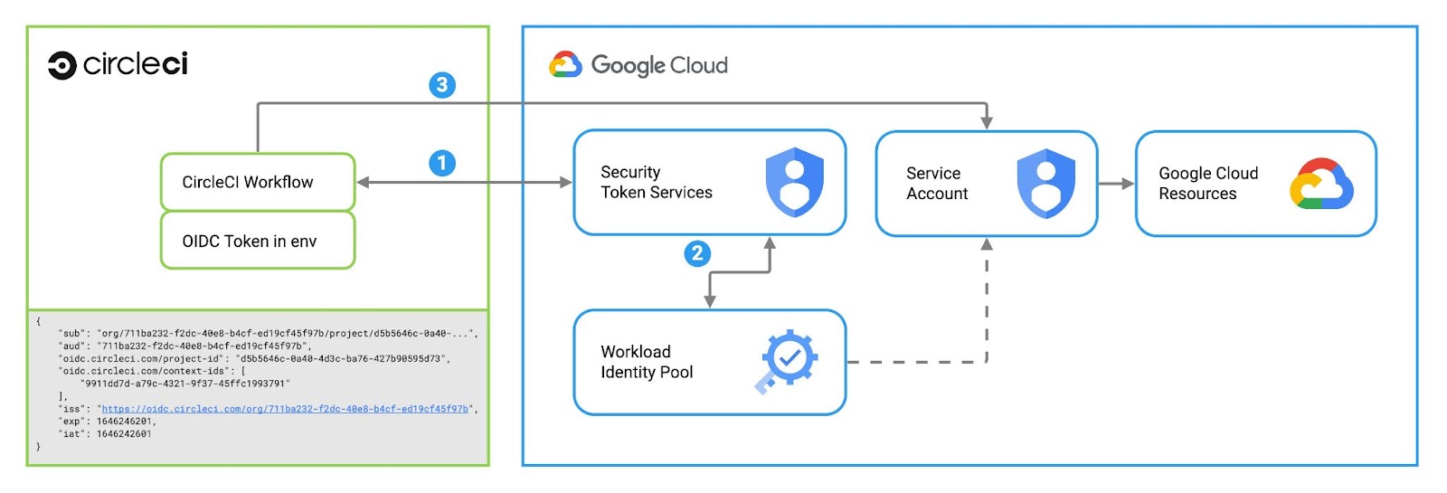 Google Cloud Oauth token exchange flow with CircleCI